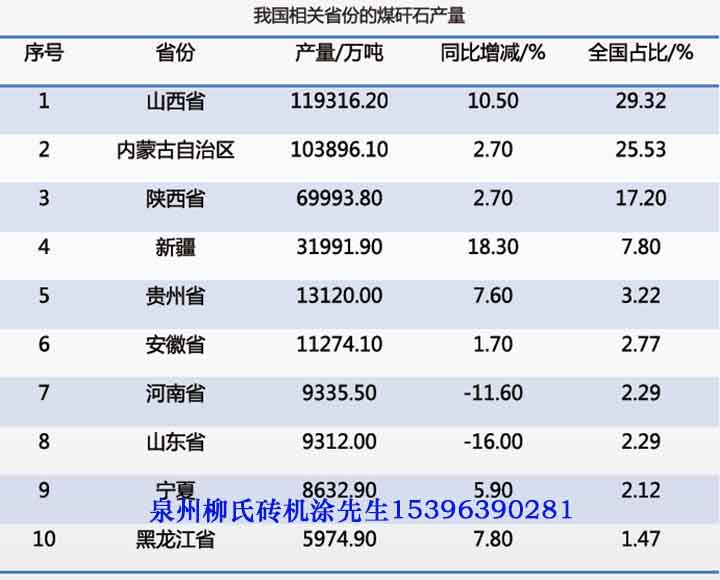 全國煤矸石分布情況